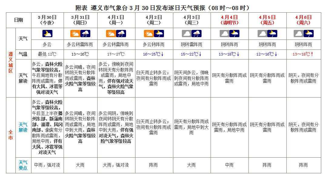 未来天气预报遵义市气象预报