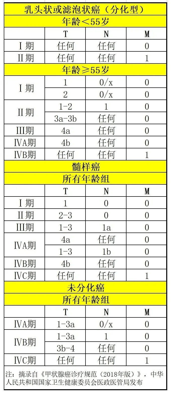 甲状腺癌是怎么分期的?