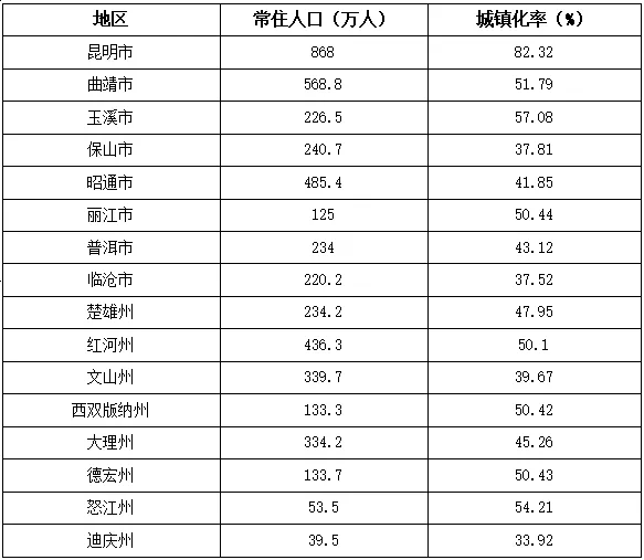 官方公布全省常住人口主要数据