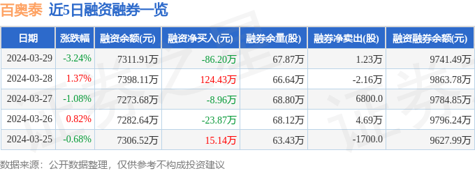 百奥泰6881773月29日主力资金净卖出93127万元