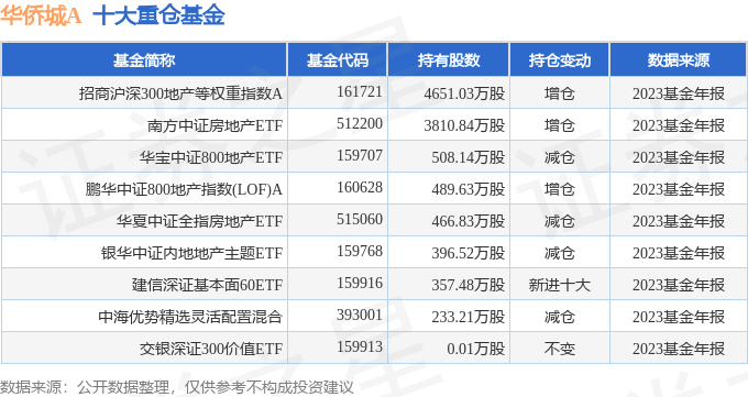 华侨城a0000692023年年报简析亏损收窄