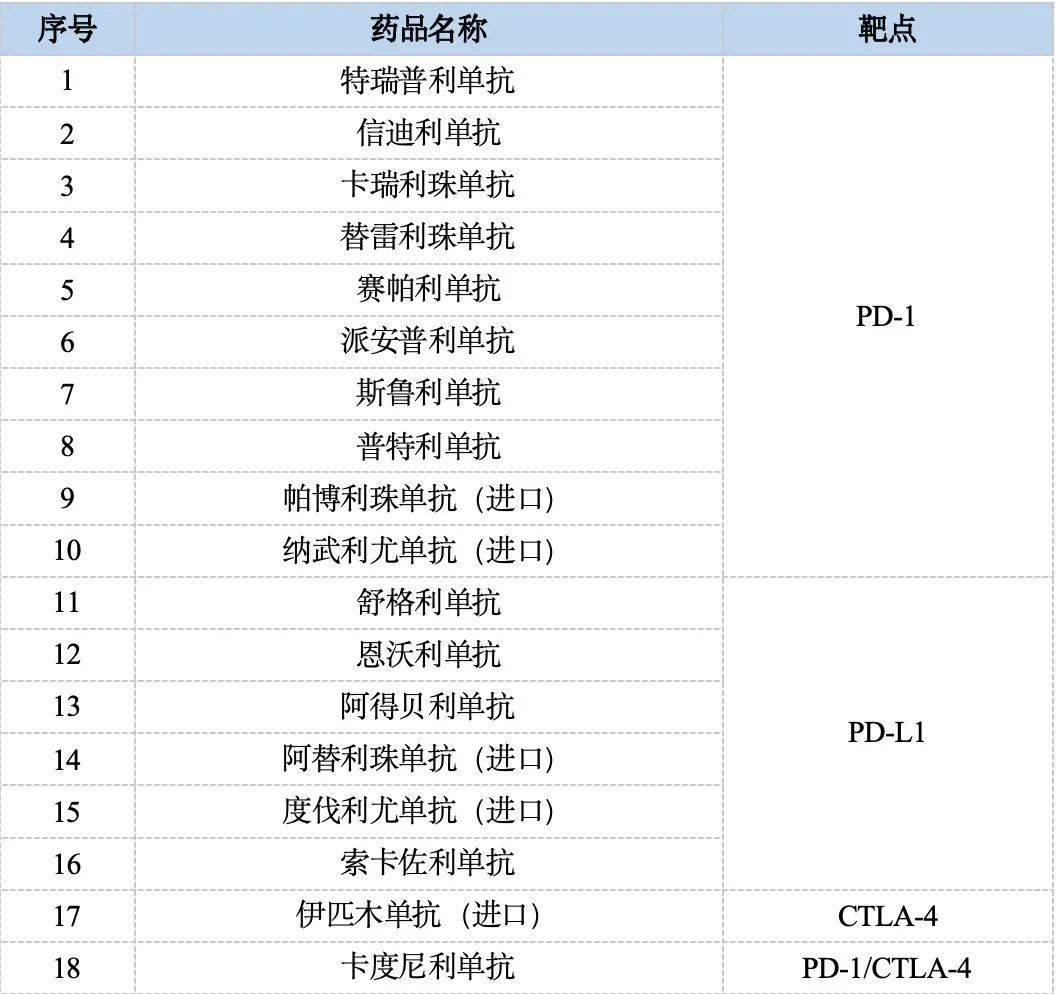 18 款 PD-1/PD-L1/CTLA-4 免疫抑制剂使用宝典_治疗_药物_肿瘤