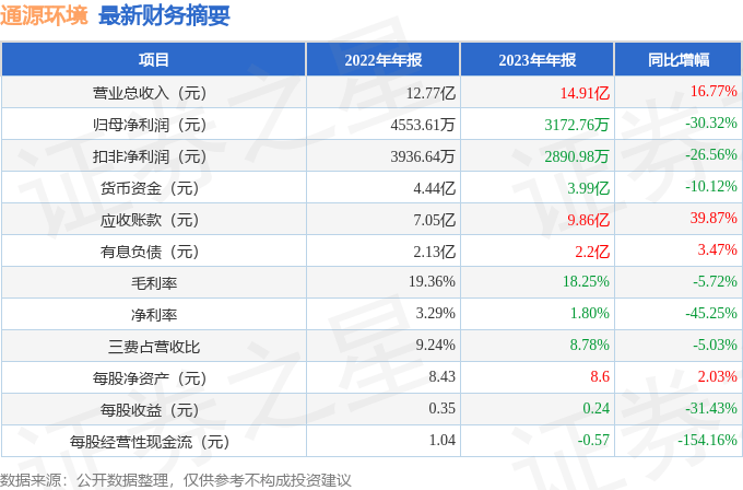 通源环境6886792023年年报简析增收不增利应收账款上升