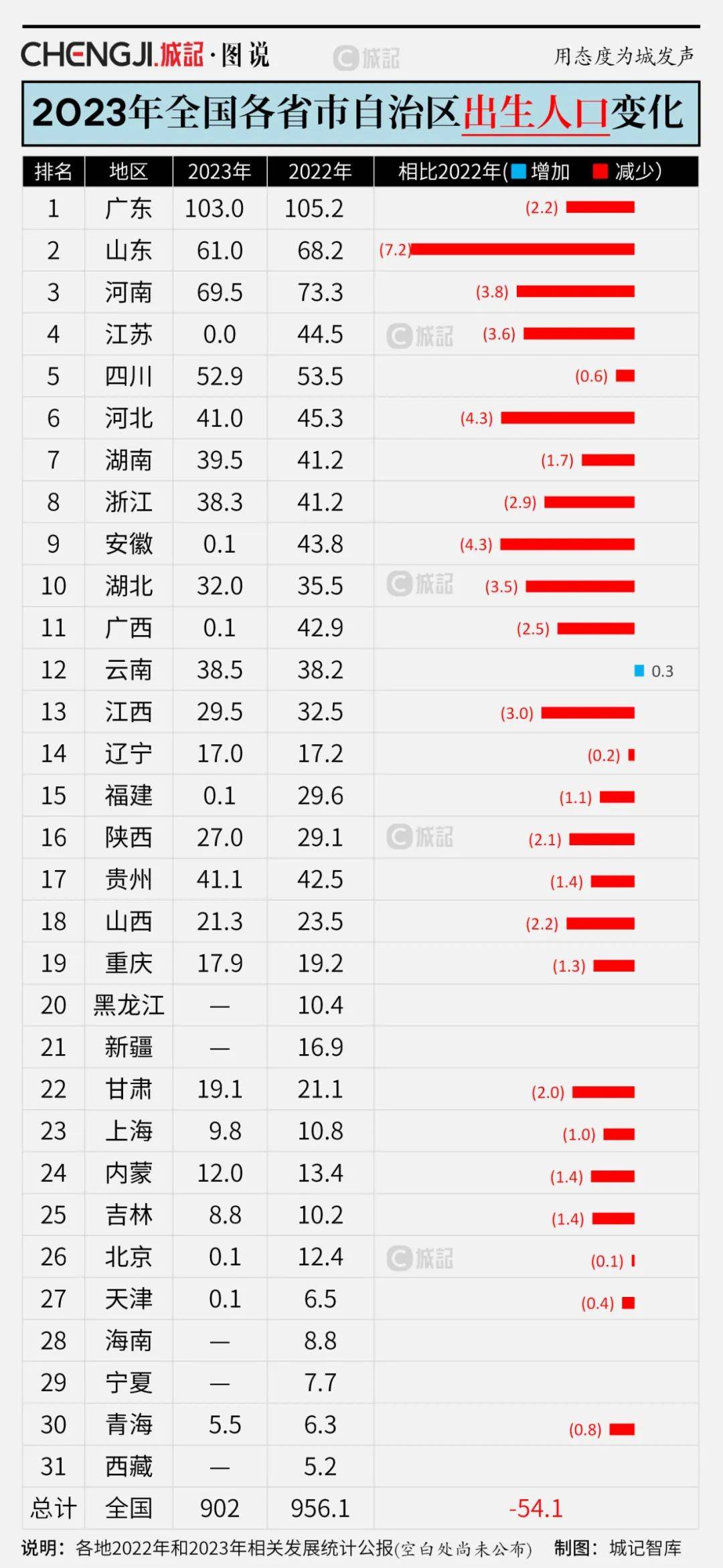 去年陕西人口减少4万对比全国情况如何