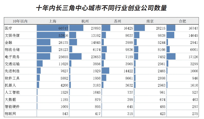 长三角41城科技创业生态指数测评金融和人才资源分布不均