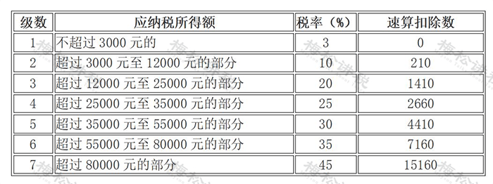 单独申报适用税率表并入综合所得:应纳税额=(年收入-减除费用-附加