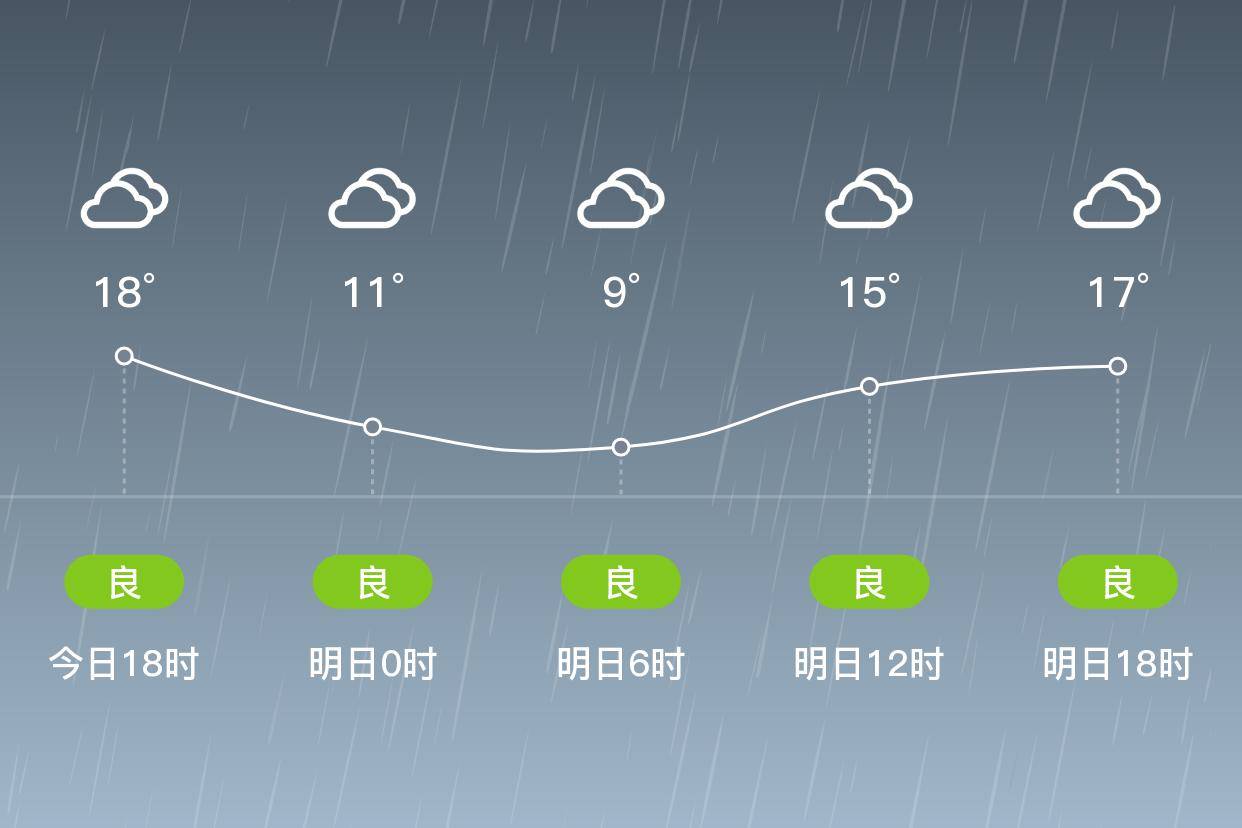 石家庄明日42小雨918北风3级空气质量良