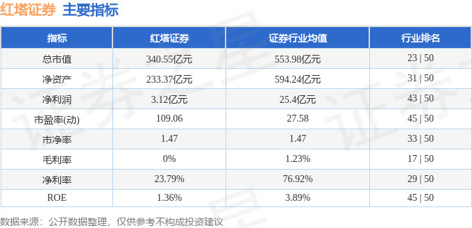 股票行情快报红塔证券6012364月1日主力资金净卖出33158万元