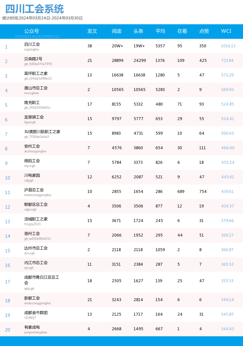 工会榜单(4月第一期)_微信_四川_公众