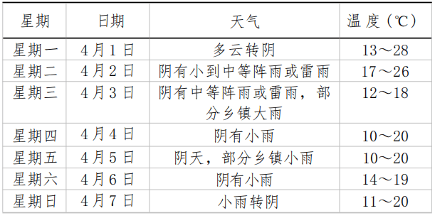 一周天气预报,来啦>2024-04-011703>来源绩溪县人民政府发布>发布于:>
