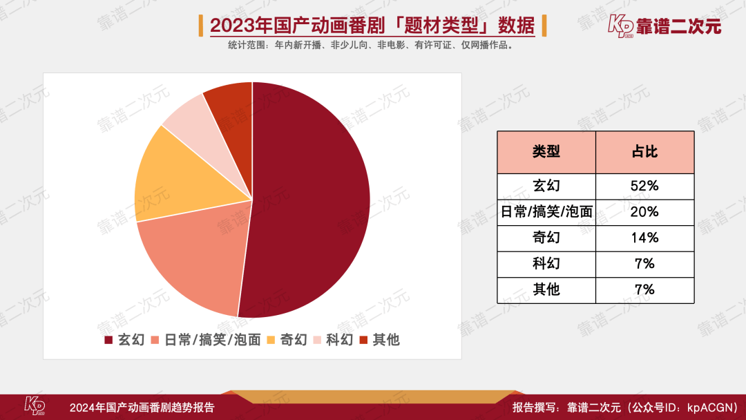 2024年国产动画番剧趋势报告