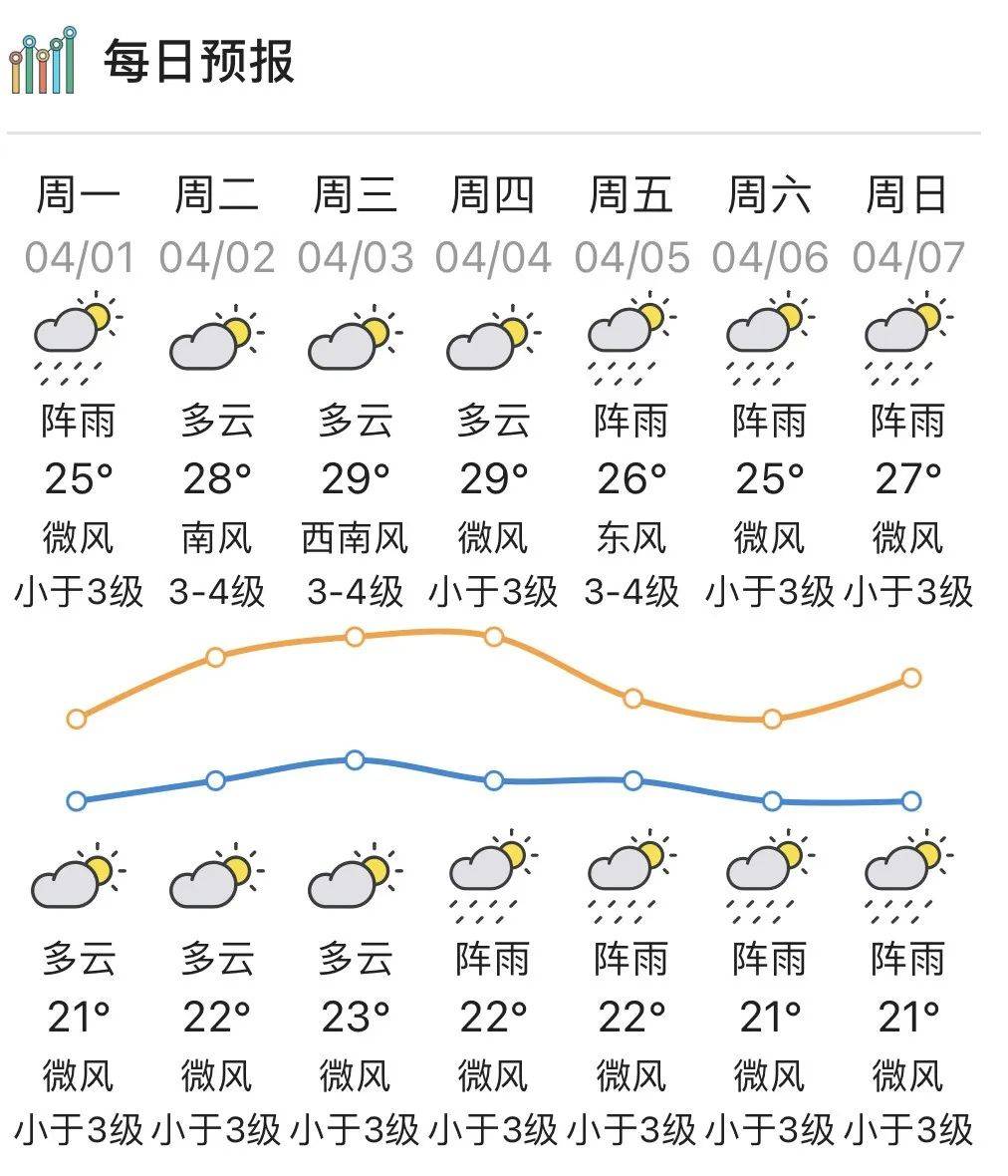 潮阳清明天气