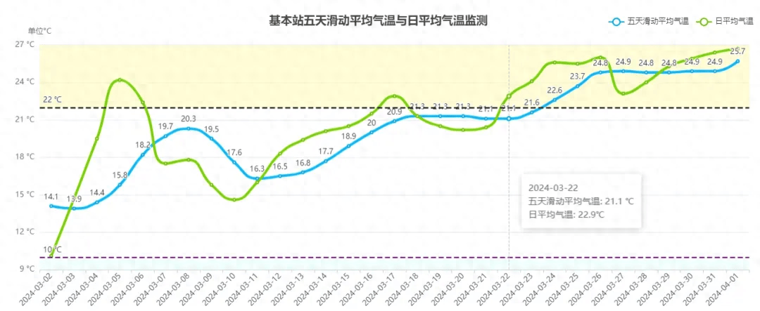 深圳全年气温曲线图图片