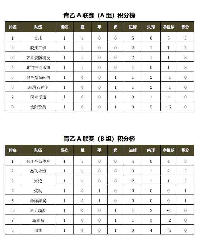 grs杯2024青岛城市足球超级联赛五月的风三连胜领跑积分榜