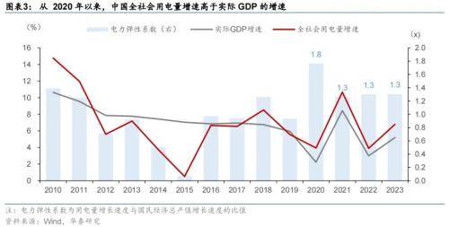 7%,在现有发展阶段实属罕见