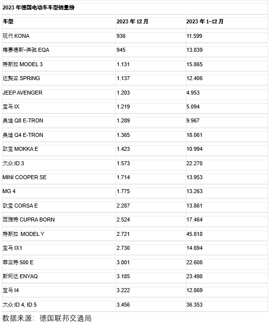 法国市场,除了特斯拉的model y和model 3之外,dacia spring,标致e-208
