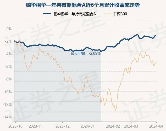 4月1日基金净值:鹏华招华一年持有期混合a最新净值10678,涨0