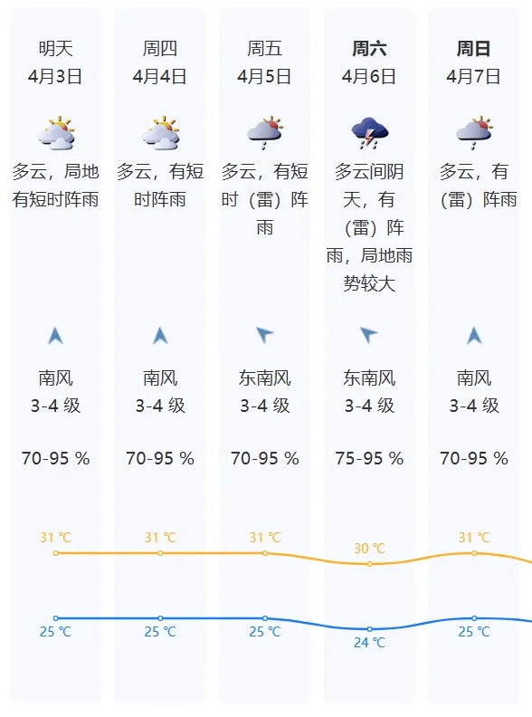 深圳官宣入夏!刷新最早纪录!_福田_天气_阵雨