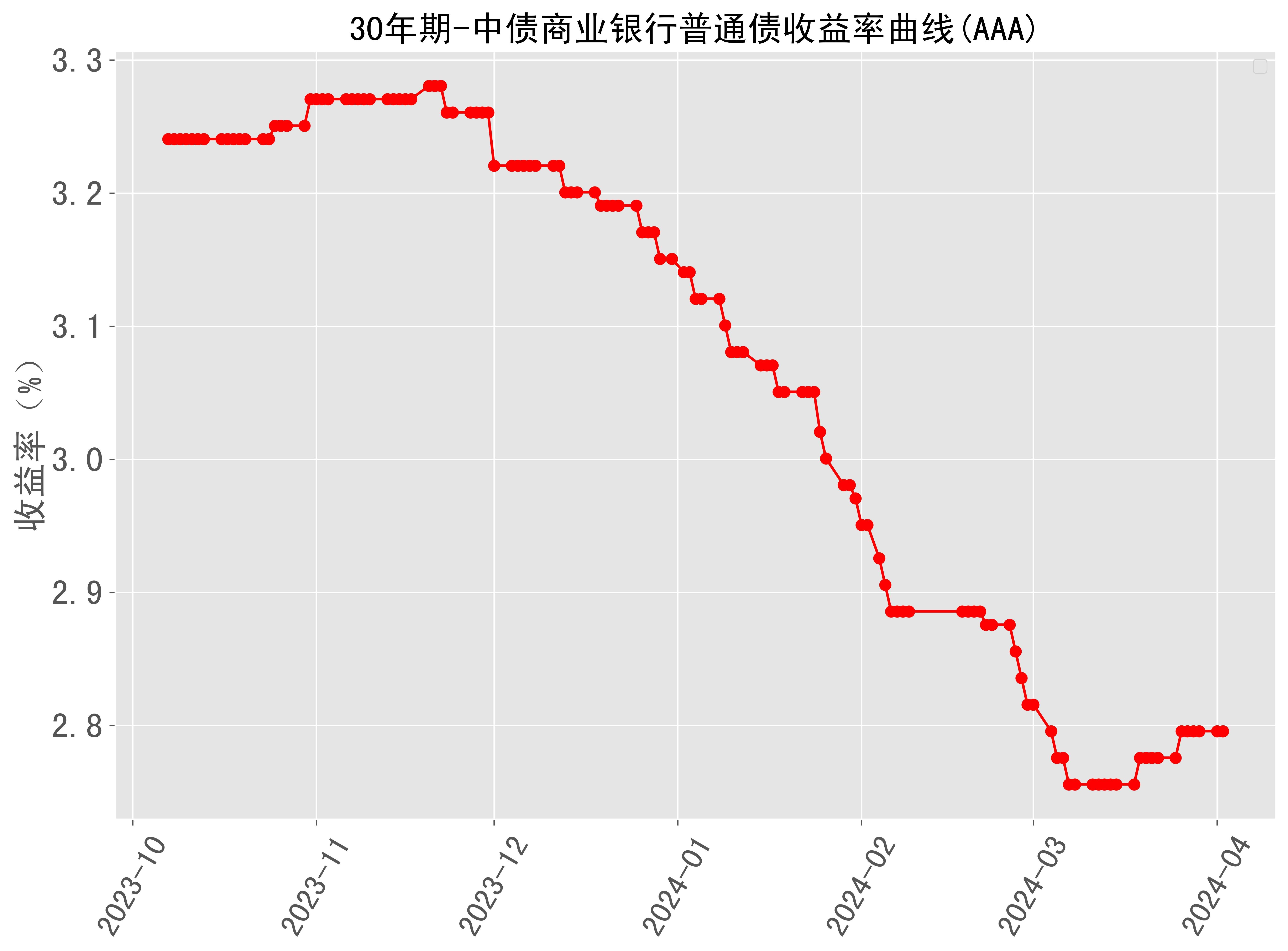 30年期中债商业银行普通债收益率曲线aaa近半年走势20240402最新更新