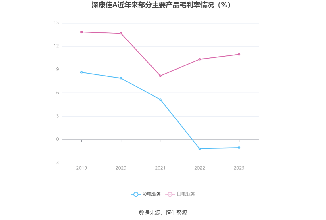 深康佳a2023年亏损2164亿元