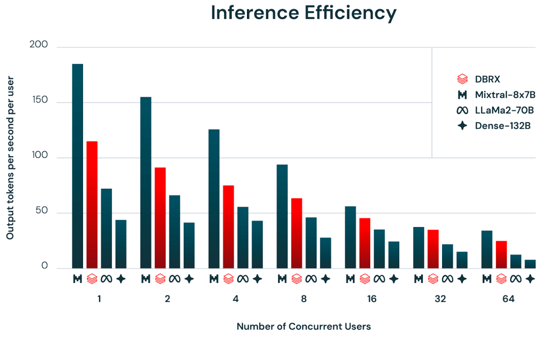 马斯克刚开源10天的grok遭吊打132b参数dbrx大模型横