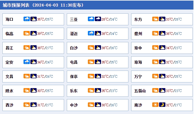 出现37摄氏度以上的高温天气大部分乡镇和洋浦区和屯昌8个市县的临高