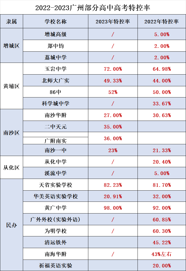 广州75所高中近两年高考成绩大汇总!特控率=重本率?