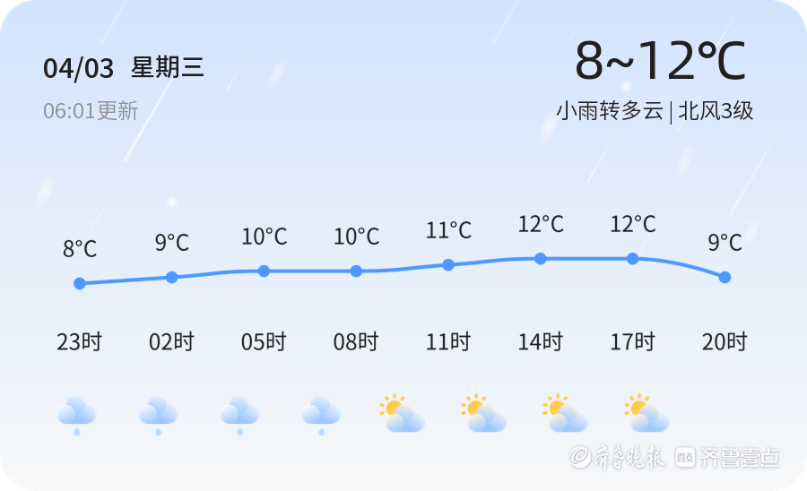 滨州今日天气今天是4月3日,星期三,农历二月廿五小雨转多云,北风3级