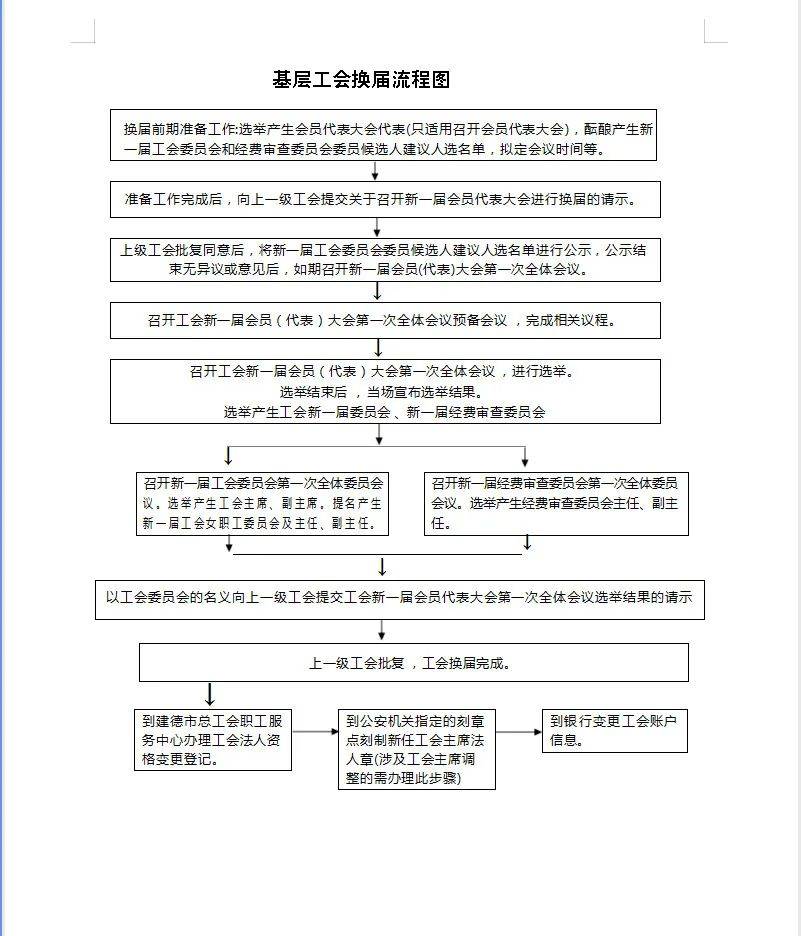 干货!基层工会组建及换届操作手册