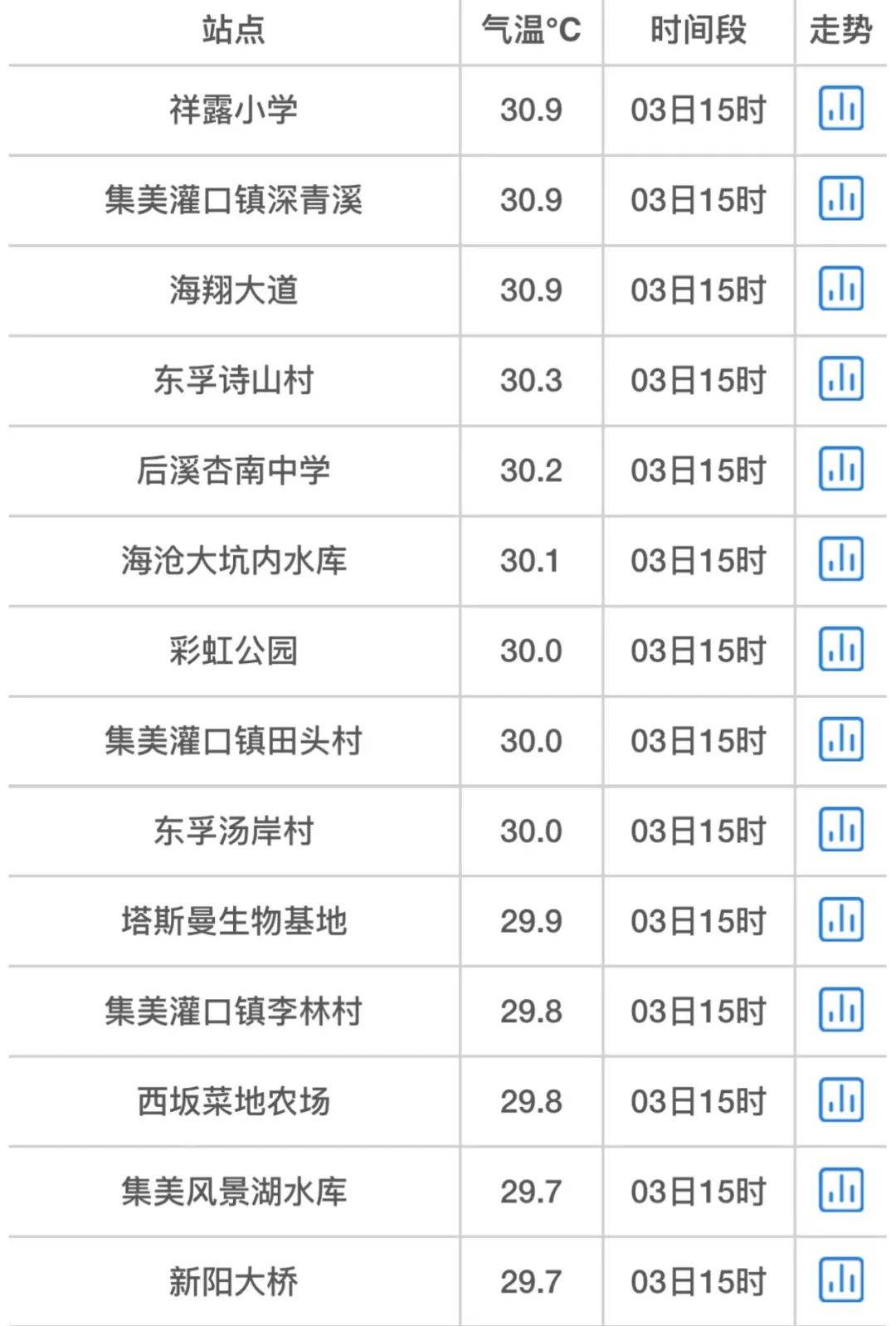 暴雨!强对流!福建启动重大气象灾害应急响应!_大雨_厦门_天气