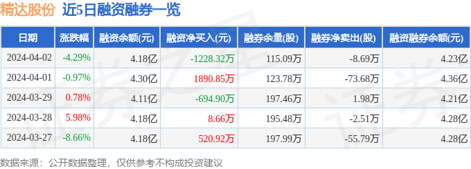 精达股份6005774月2日主力资金净卖出114亿元