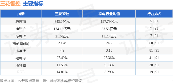 三花智控0020504月2日主力资金净买入136353万元