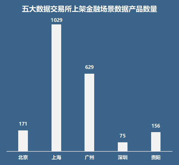 米乐平台 M6五大数据交易所金融场景数据产品:头部数商集中风控、营销应用普遍(图1)