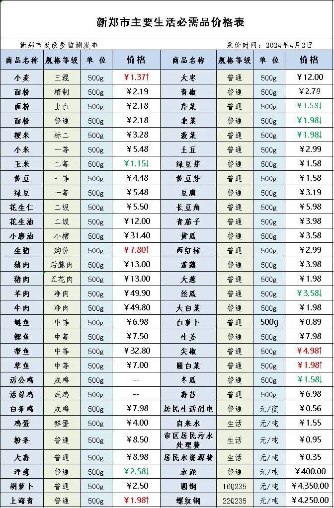 收藏2024年4月2日新郑物价信息表