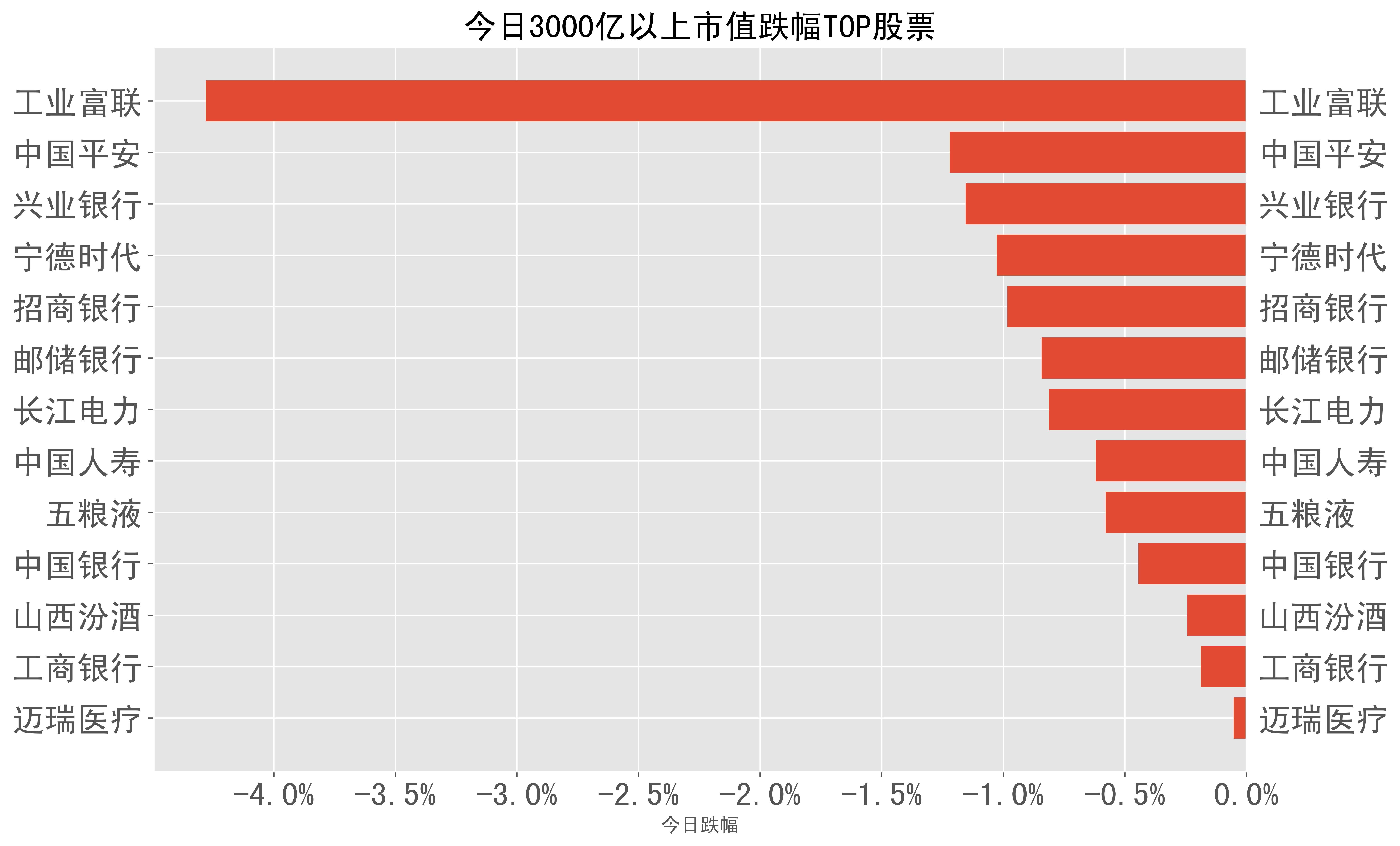 2024-04-03:a股日报-股票跌幅分类榜单_科技_股份_收盘