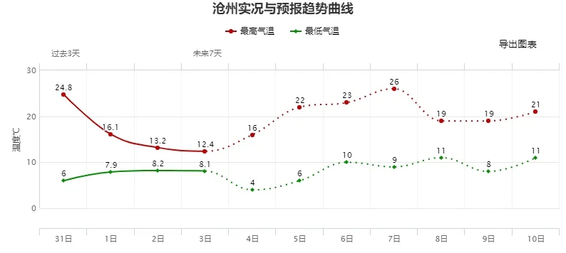 沧州的天气预报预报