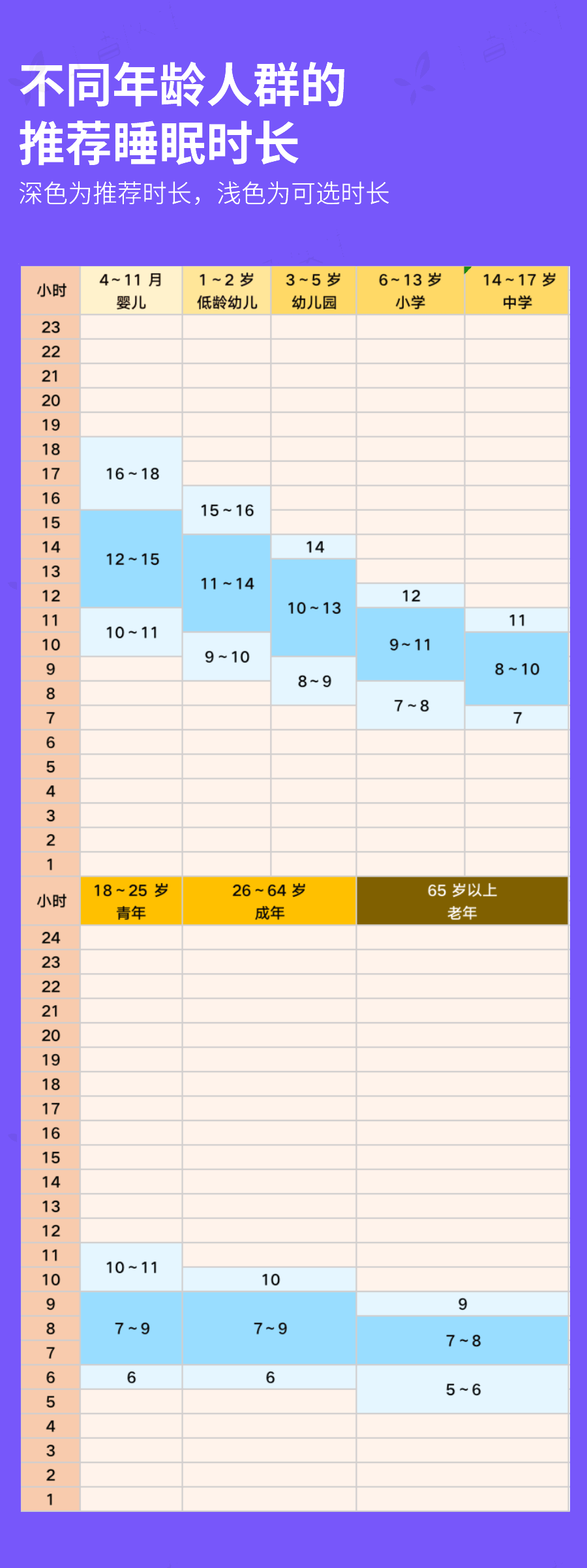 为什么有人只睡4小时也很精神而你睡8小时还困