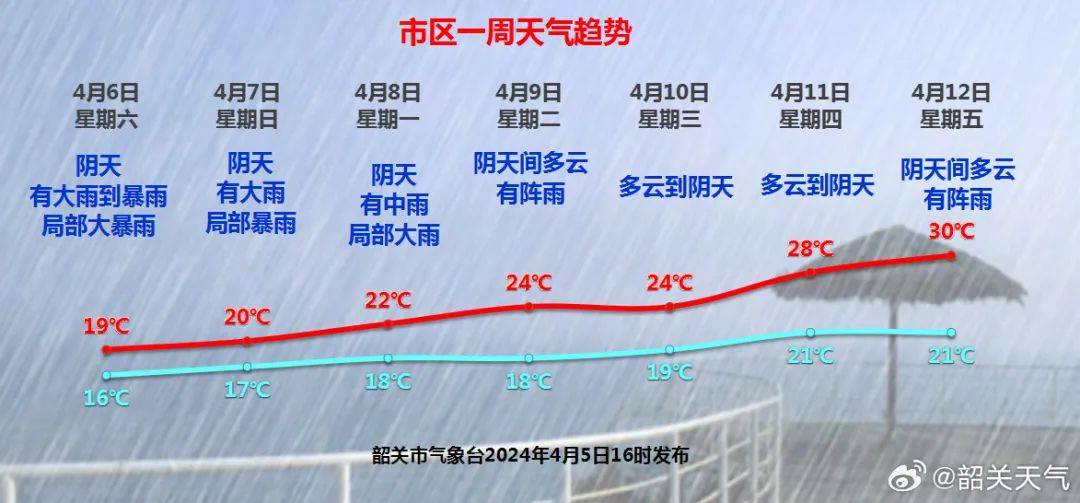 韶关最新天气情况