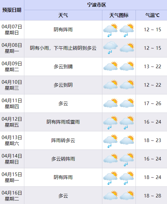 阴阴雨雨还剩几日?下周天气有望转好?_宁海_慈溪_全市