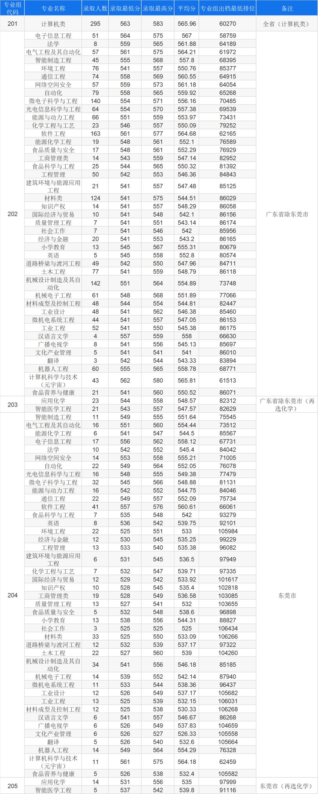 速看2023本科各专业录取分及排位