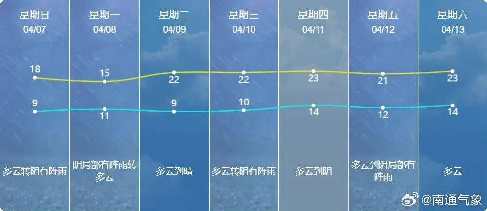 南通气象最新预报_天气_气温_阵雨