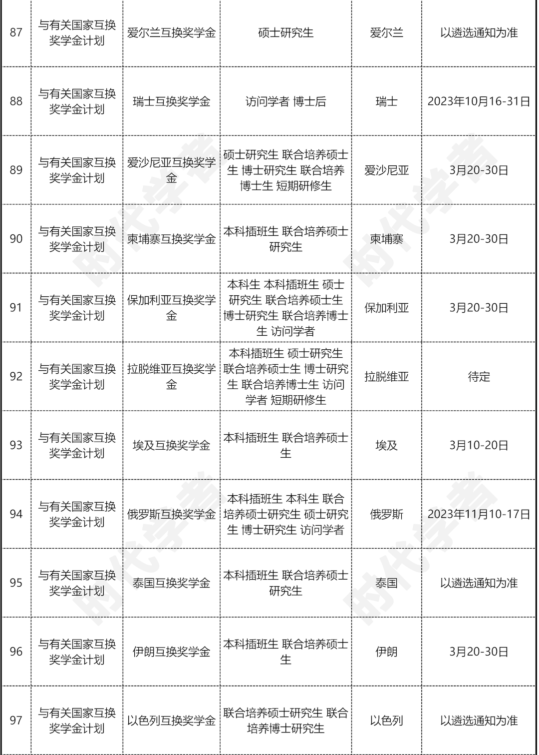 更新!csc 2024年国家公派出国留学项目信息汇总