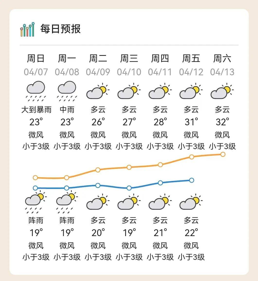 注意河源今天还有暴雨局部大暴雨