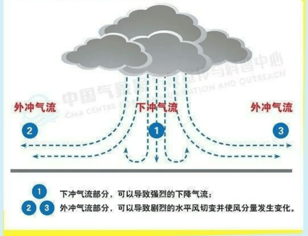 下击暴流是一种强烈的对流天气现象,通常发生在雷暴过程中.