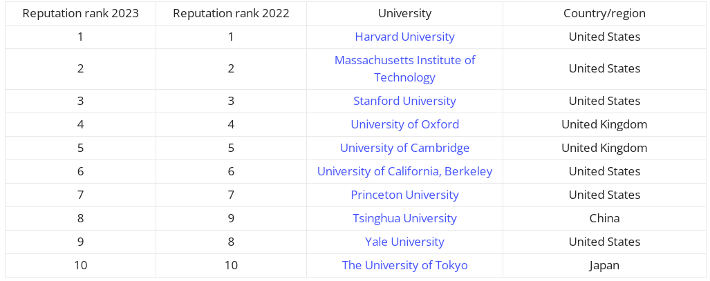 泰晤士世界大学声誉排名发布！学术界最认可哪些大学？