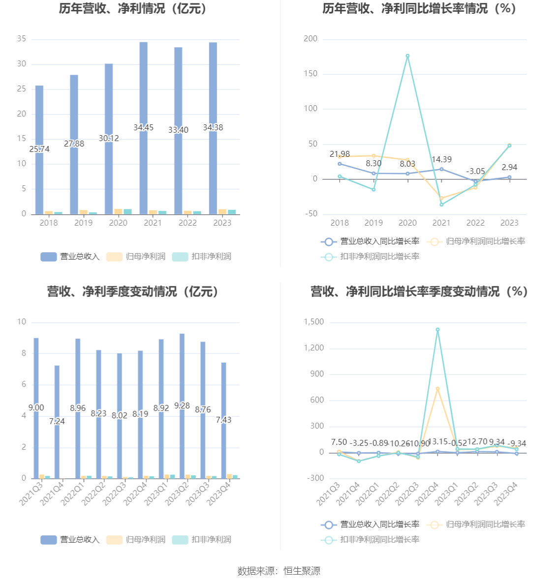 大西洋2023年净利润同比增长4881拟10派055元