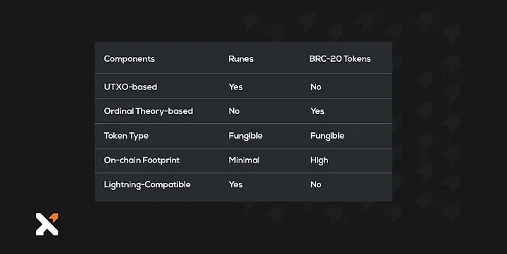 而根据 casey 的说法,runes 协议是比特币网络上创建可替代性代币的