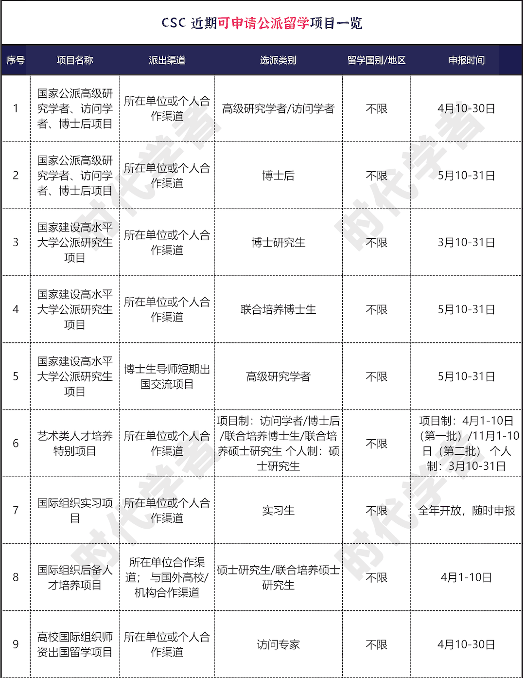 更新csc 2024年国家公派出国留学项目信息汇总