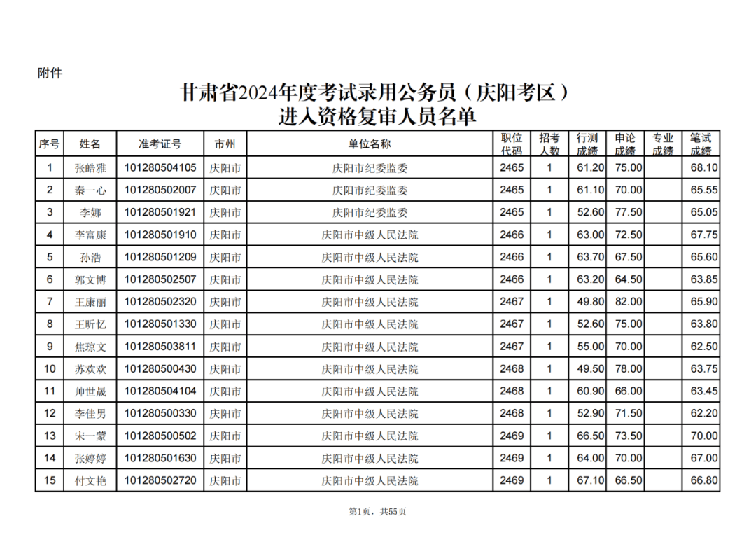 关于公布甘肃省2024年度考试录用公务员庆阳考区进入资格复审人员名单及相关事宜的公告 职位 考生