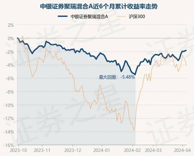 4月8日基金净值:中银证券聚瑞混合a最新净值1.379,涨0.